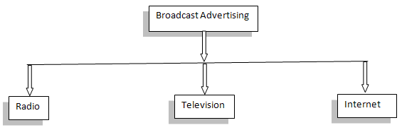 non broadcast advertising