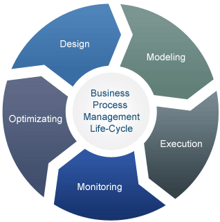 Business Process Improvement Plan