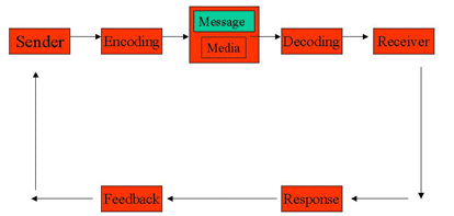basic effective communication process