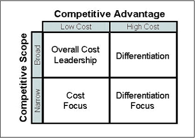 Strategies For Competitive Advantage Amazon