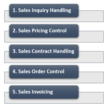ERP Sales Module