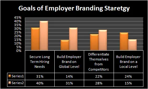 Goals of Employer Branding Strategy