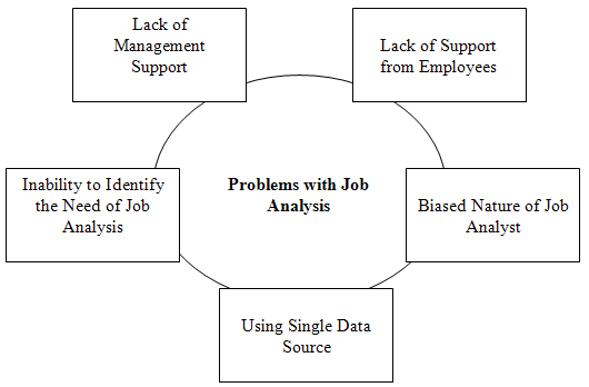 Job Analysis Process