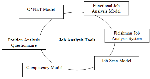 Job Analysis Tools