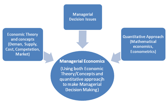 which Managerial Economics