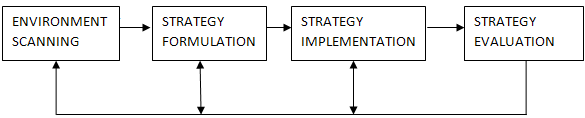 Components Of Strategic Management Process Pdf