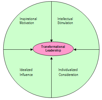 Transformational Leadership Theory