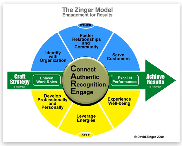 Zinger Model of Employee Engagement
