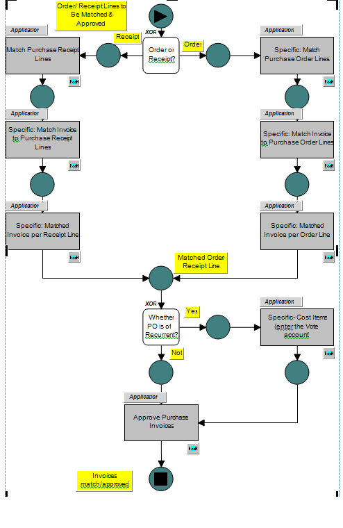 Automatic Matching of Invoices