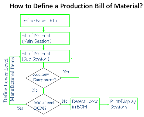 Production Module Bom And Routing