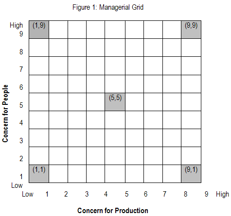 Blake and Moutons Managerial Grid