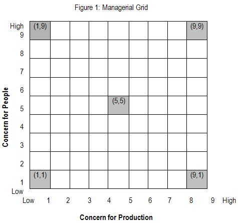 blake mouton managerial grid questionnaire