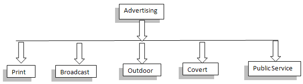 classification-of-advertising