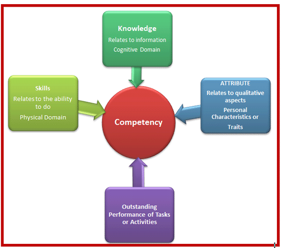 Definition of Competency - What are Competencies