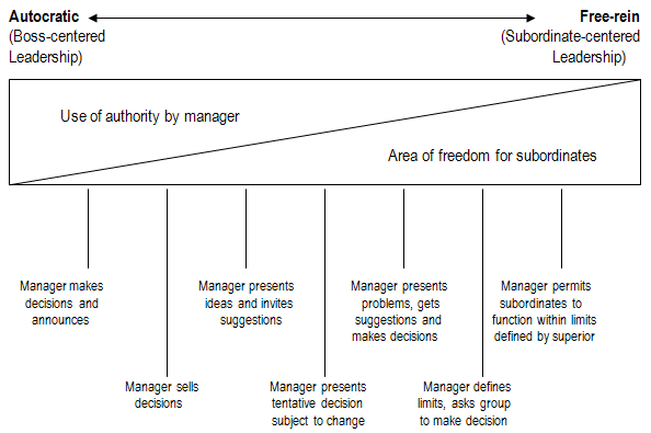 Continuum Leadership Behaviuor