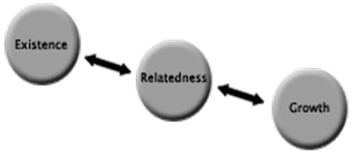 Erg sales. Existence, relatedness and growth.. Relatedness. Existence, relatedness and growth PNG. В связи с ростом.