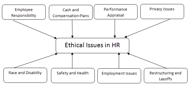 ethical issues hr human management business international resource dilemma resources unethical diagram ethics examples dilemmas representation diagrammatic faced disciplines some