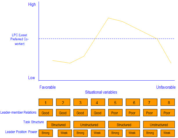 Fiedlers Contingency Model