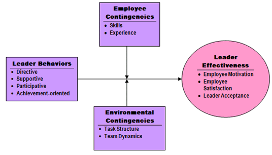 how-does-each-task-characteristic-affect-how-the-leader-s-behavior