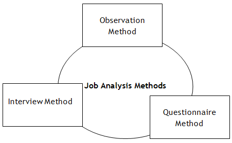 Job Analysis Methods