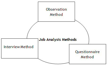 Explain various methods for collecting job analysis information ...