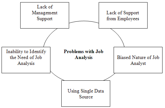 Problems with Job Analysis