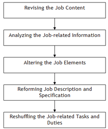 Job Redesign Process
