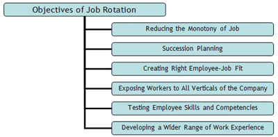 Job Rotation Objectives