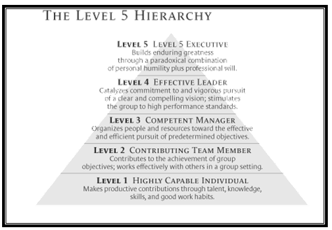 Level 5 Leadership - Meaning and Concept