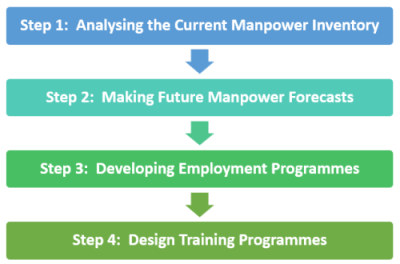Manpower Planning Steps