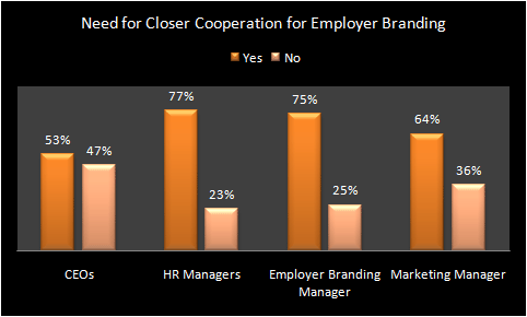Need for Closer Cooperation for Employer Branding