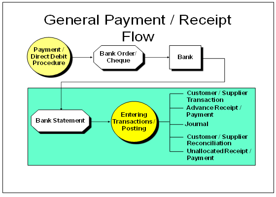 Cash Advance Process Flow Chart