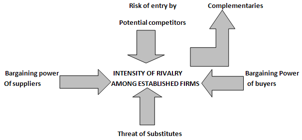 Porters Five Forces Model of Competition