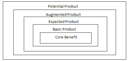 Product Levels