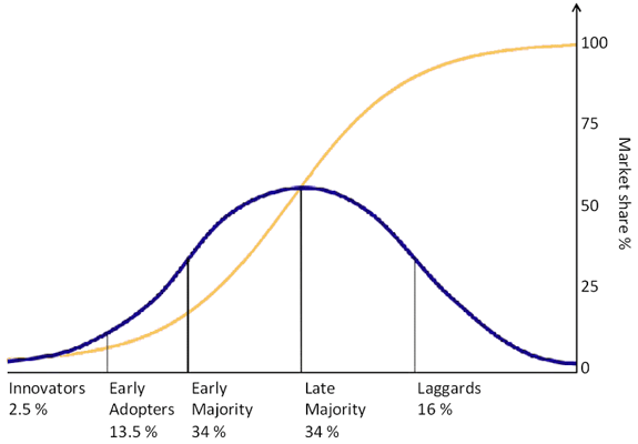 Rogers Theory of Diffusion of Innovations