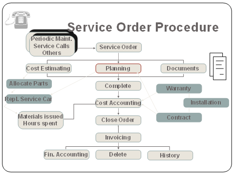 service order handling module call control procedure processing erp orders focal point following managementstudyguide