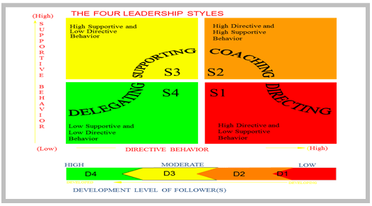 Situational Leadership - Meaning and Concept