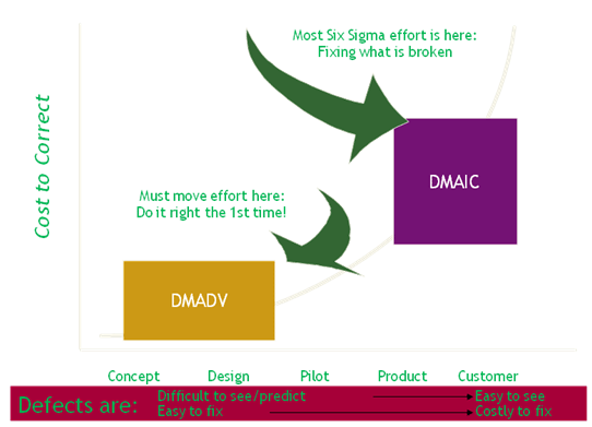 DMADV vs DMAIC