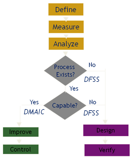 Six Sigma Flow Chart