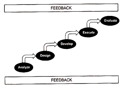 System Model of Training
