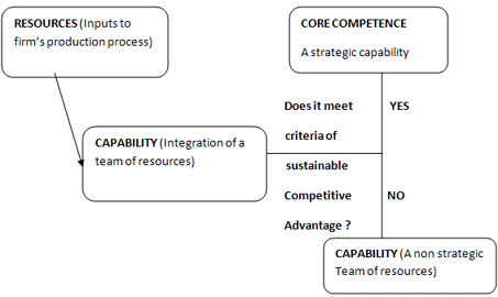 Core Competence Decision