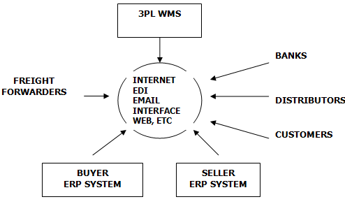 Supply Chain Network and Technology